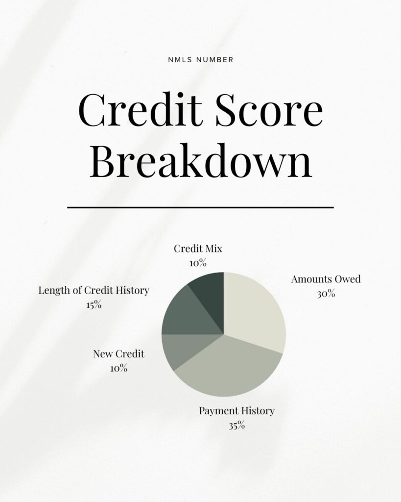 Credit Score Breakdown Lender Crate